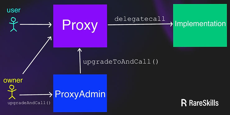 Diagram of possible call routes for owner and user in a transparent upgradeable proxy