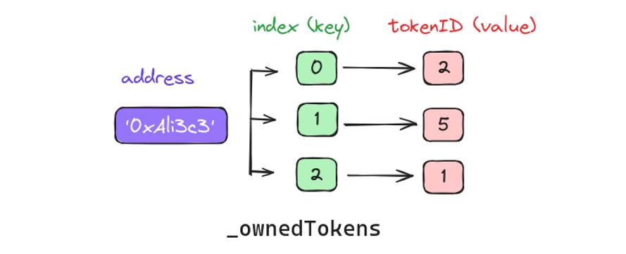 How ERC721 Enumerable Works