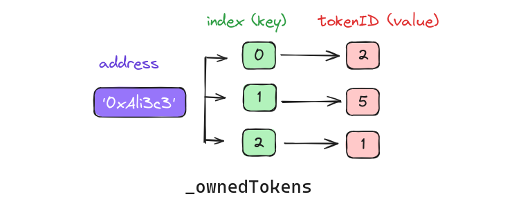 A visual diagram example of an _ownedTokens