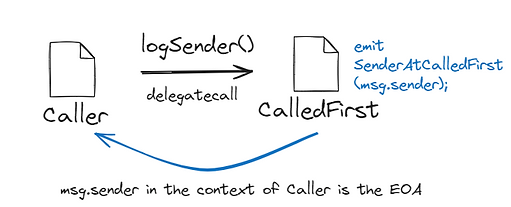 the msg.sender output when a contract is being called by another contract using delegatecall().