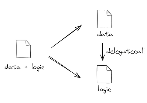 delegtecall() allows a contract to separate data and business logic