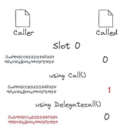 storage slot of the caller when using delegatecall()