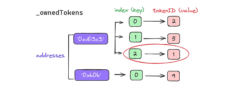 A diagram showing how the _ownedTokens mapping maps an address to index to tokenID