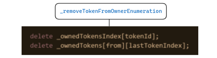 Diagram showing the state changing codes that deletes tokenID from _ownedTokens and _owned TokensIndex in the _removeTokenFromOwnerEnumeration() function