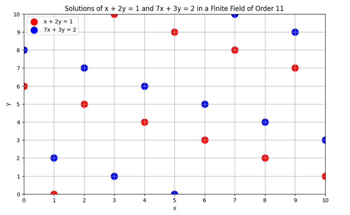 新作人気 Finite Fields and Modular Arithmetic for ZK Proofs - RareSkills 洋書