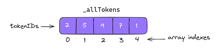 _allTokens array