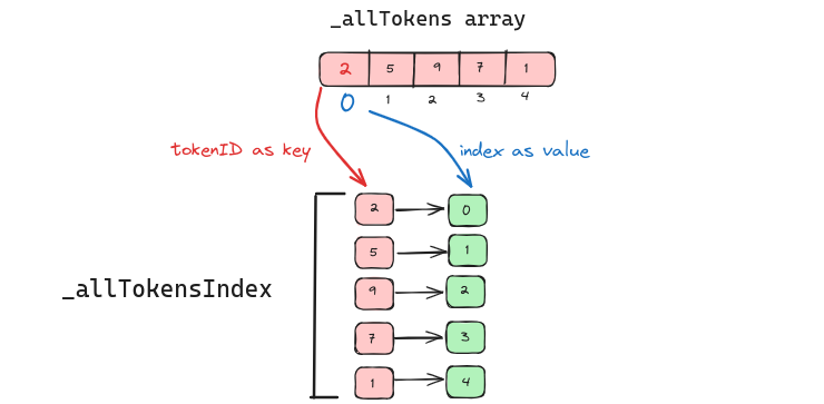 A diagram showing how _allTokensIndex holds the indexes of tokenIDs from _allTokens array