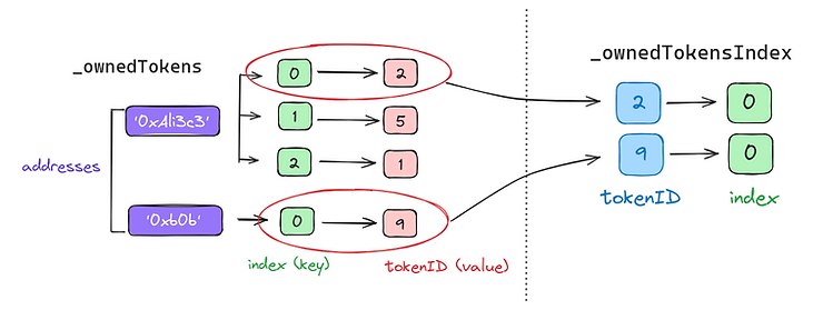 A diagram showing how _ownedTokenIndex holds the index of a token in _ownedTokens