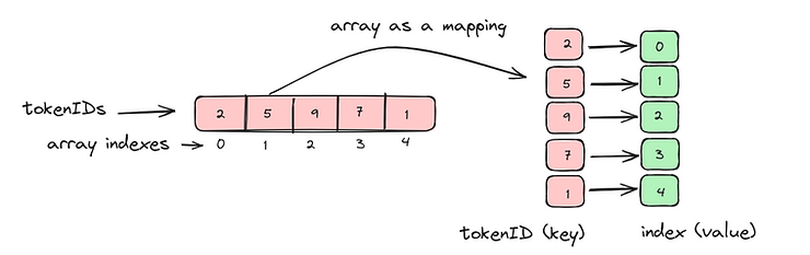 A diagram showing how a mapping can be used as an array