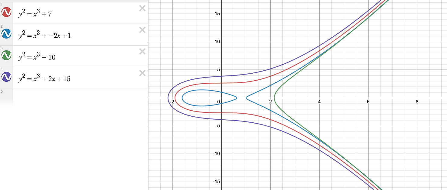 Elliptic curves