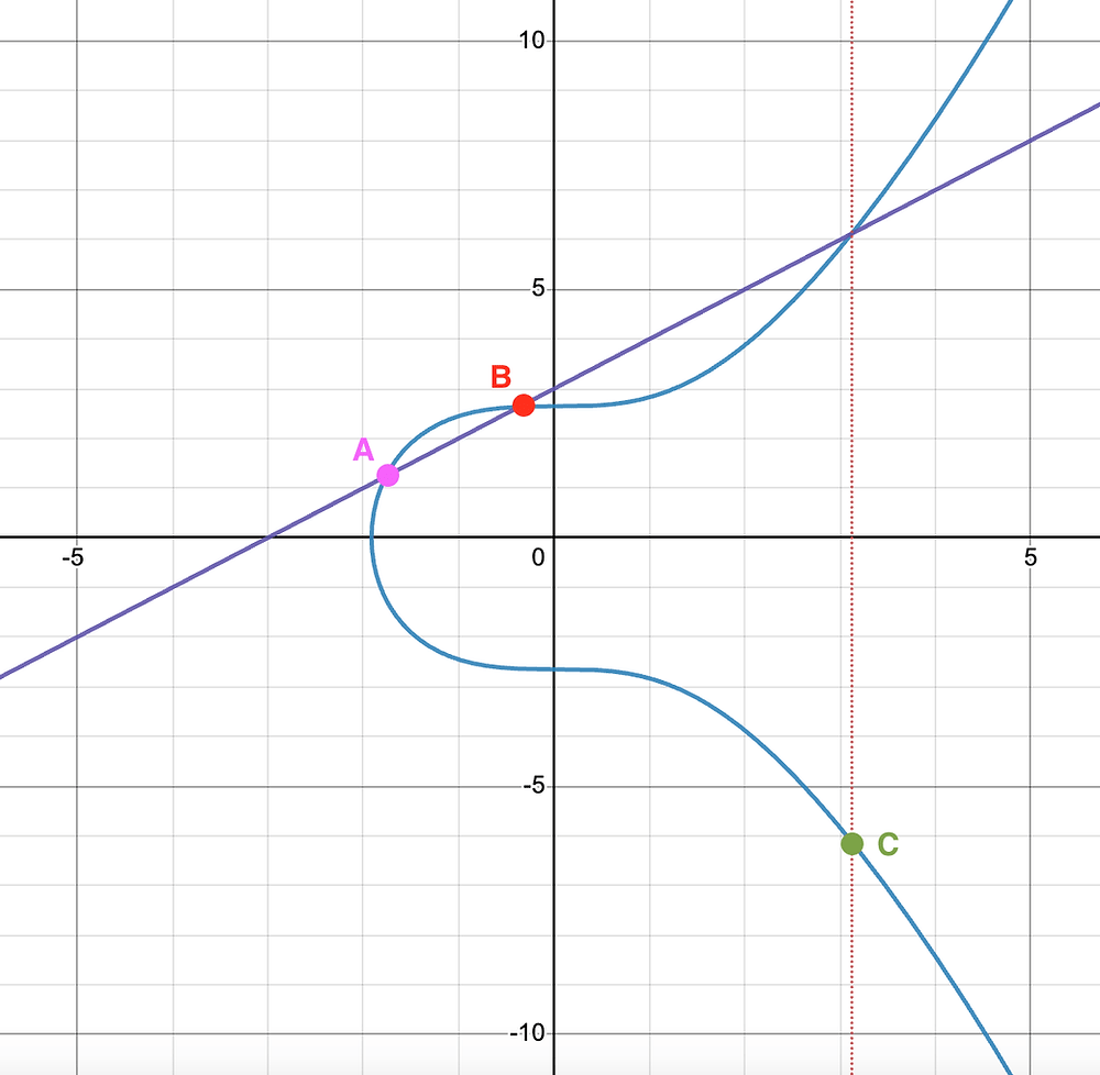 Elliptic Curve Point Addition