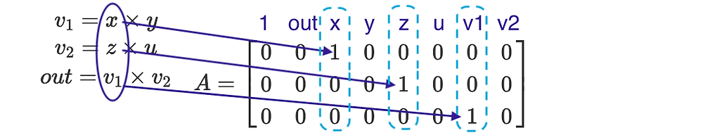 Converting Algebraic Circuits to R1CS (Rank One Constraint System)