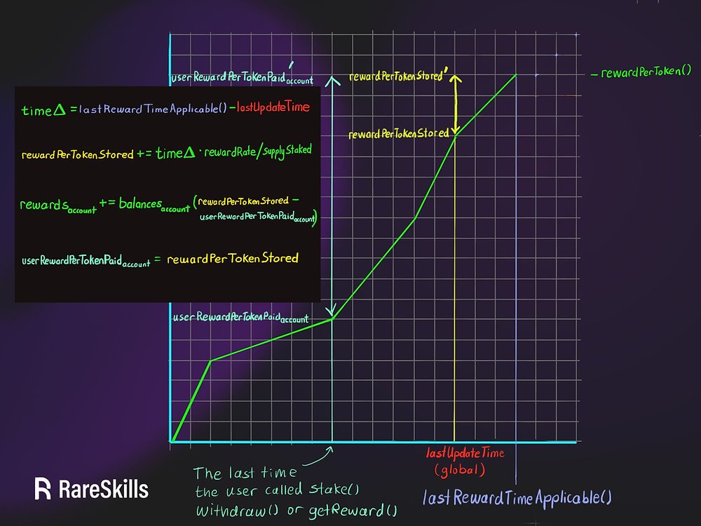 The staking algorithm of Sushiswap MasterChef and Synthetix