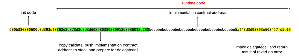 EIP-3448 MetaProxy Standard: Minimal Proxy with support for immutable metadata