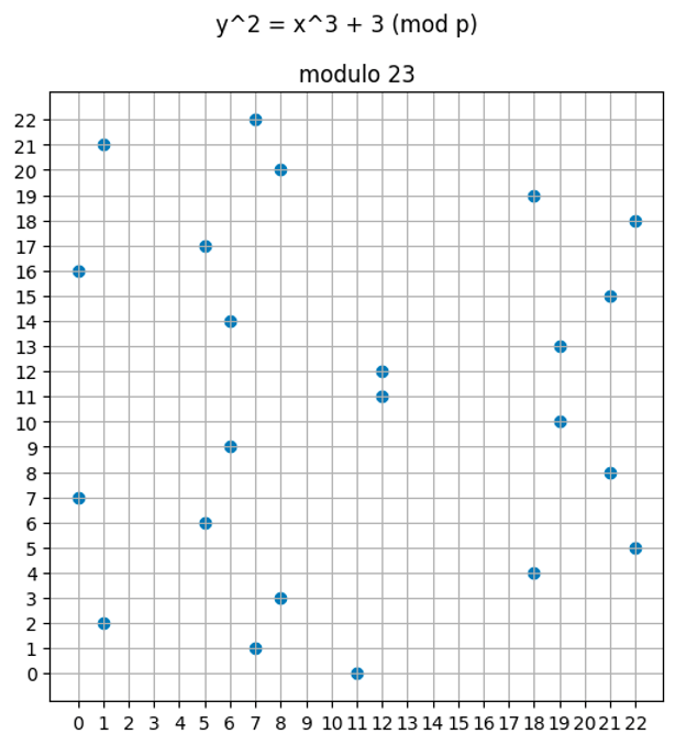 Elliptic Curves over Finite Fields