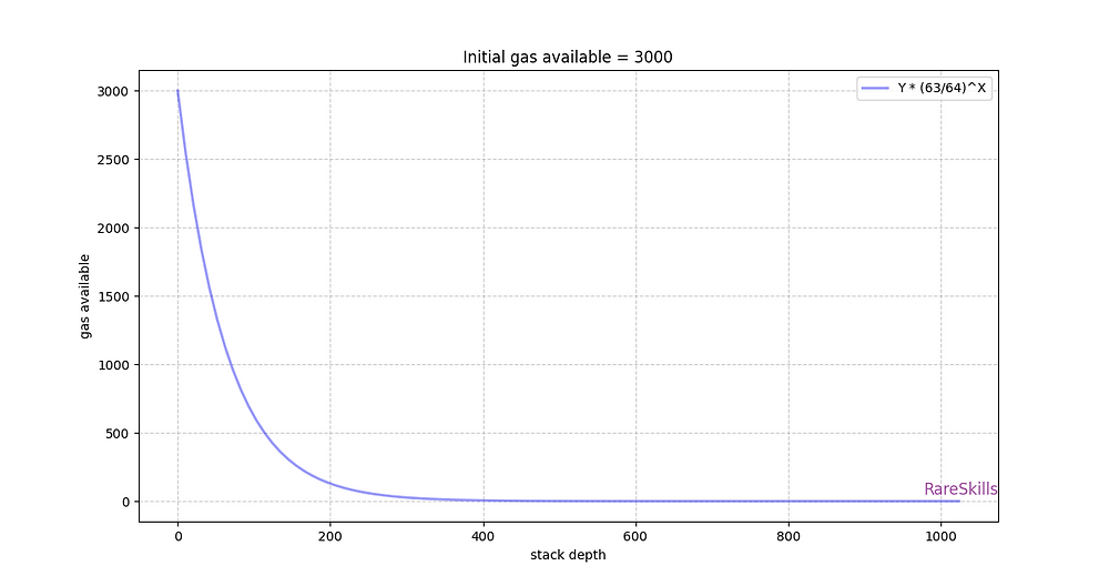 EIP-150 and the 63/64 Rule for Gas