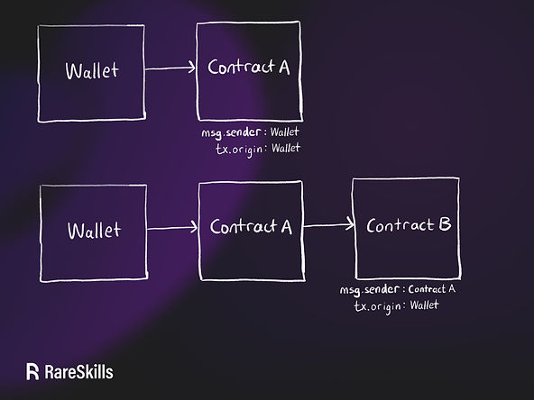 A Diagram showing the msg.sender and tx.origin when a wallet directly calls a contract and when a wallet calls a smart through another smart contract.