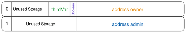 Storage sot allocation diagram of 4 state variables.