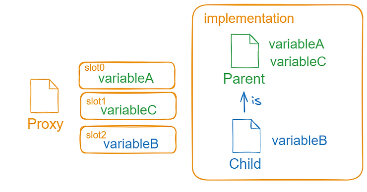 Storage slot allocation for an implementation contract that has one state variable and inherits 2 state variables from the parent contract.