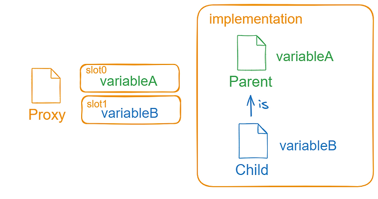 Diagram of the proxy contract storage slot allocation of an implementation contract that inherits between a parent and child contract.