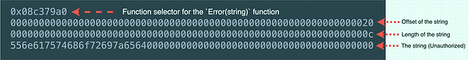 ABI encoding of Error("Unauthorized")
