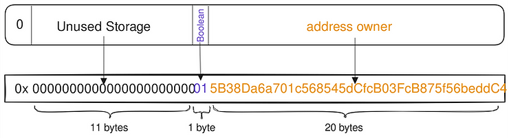 Diagram showing the byte sequence that belong to address owner and bool boolean variable
