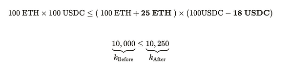 Image of the equation to calculate the constant product of the pool with the equation. 100 ETH x 100 USDC ≤ 125 ETH - (100 -18 USDC). which we get 10,000≤10,250.