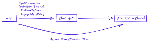 Diagram of an app using ethclient for a json-rpc call