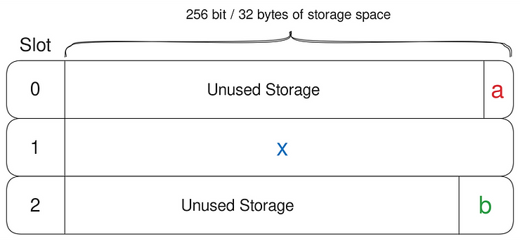 inefficient storage slot allocation for a uint256 variable declared in between two smaller storage variables