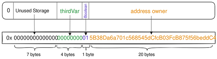 Mapping of three variables(thirdvar, Boolean, owner) to their respective byte sequence.