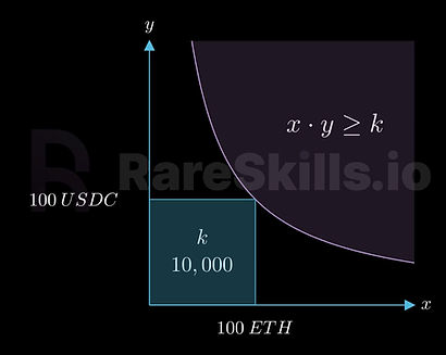 This image displays a graph plotting the relationship between ETH and USDC with the equation x y ≥ k xy≥k. The coordinates (x=100, y=100) form a square on the graph, the area under which—10,000 square units—represents the constant k.