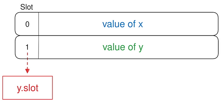 y.slot returns the slot number of the storage variable y