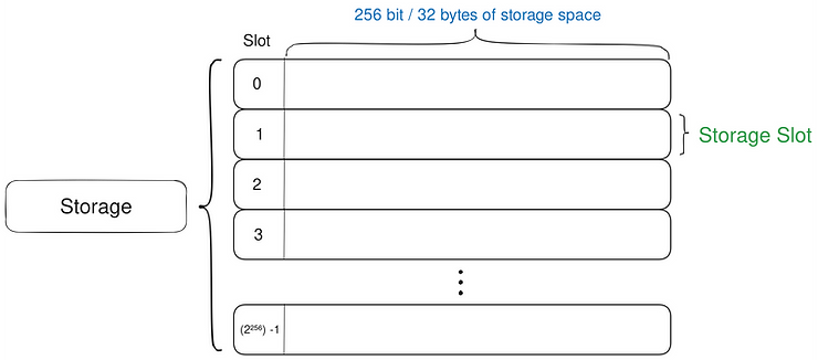 Storage slots visualized diagrammatically