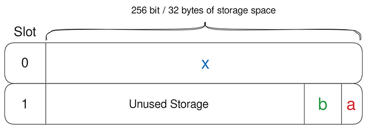 Efficient storage slot allocation for three storage variables
