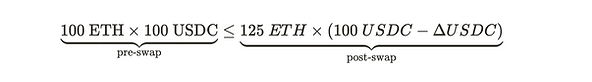 Image of the equation 100 ETH \times 100 usdc ≤ 125 ETH \times (100USDC - \delta USDC).