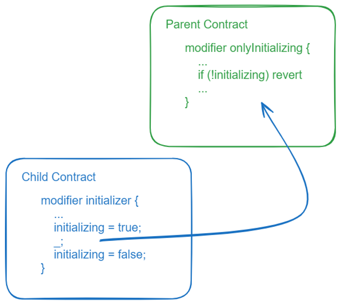 Visual representation of the onlyInitializing modifier flow