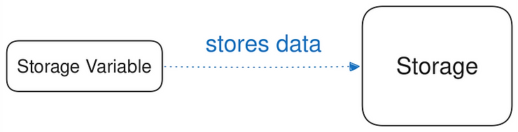 storage variables store their data in the storage