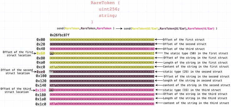 abi encoding multiple struct arguements