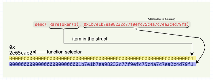 ABI encoding of tuples