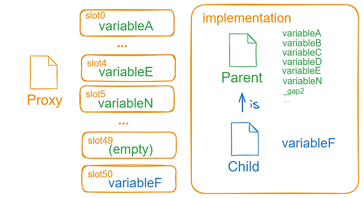 Storage slot diagram of an implementation contract that inherits from a parent contract that uses the private gap variable.
