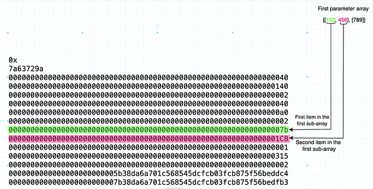 Items of the first sub-array within the calldata