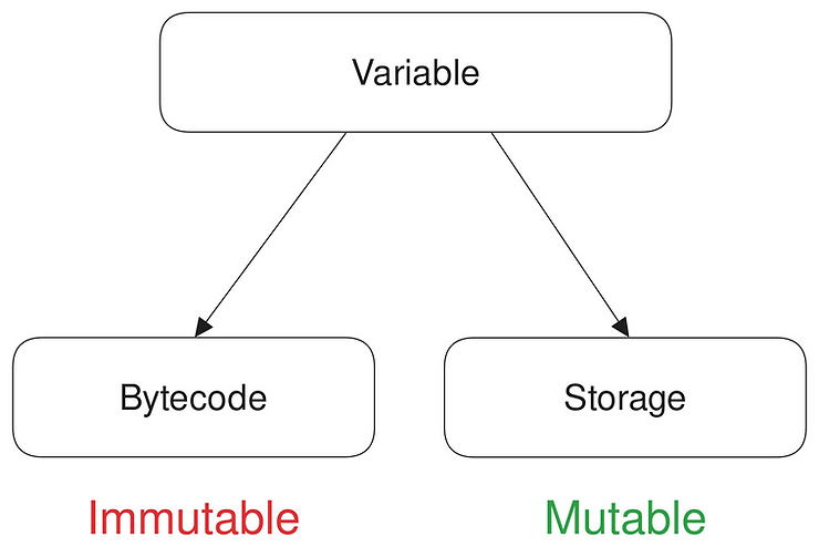 Variables store their value in either the bytecode or storage