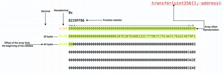 highlight of the offset of an abi encoded data
