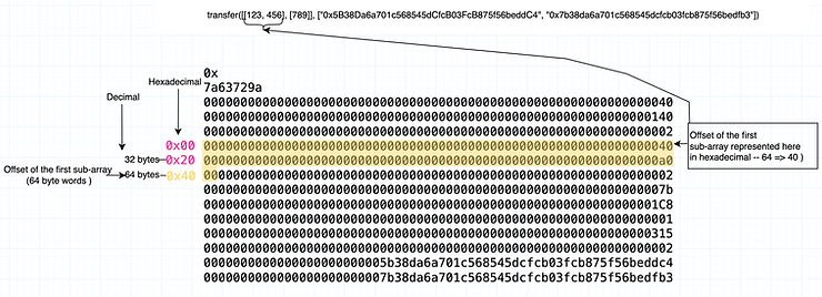 Offset of the first sub array within the calldata