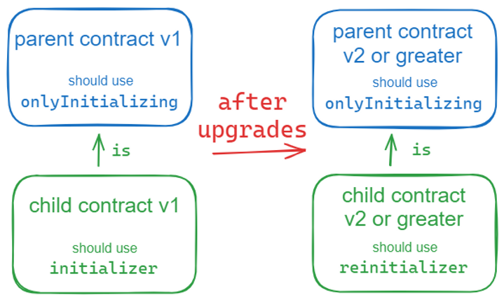 Visual diagram showing the purpose of the three core Initializable.sol modifiers: initializer, reinitializer and onlyInitializing.