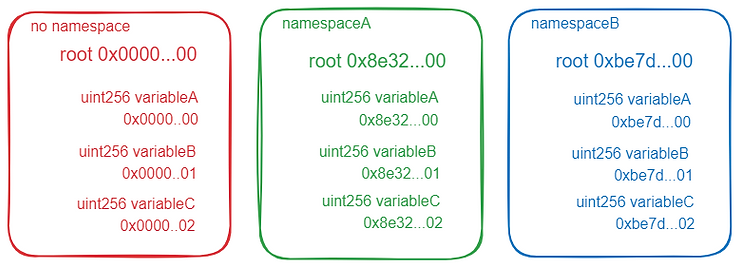 diagram of three namespace examples