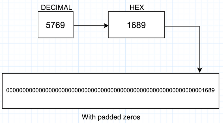 Converting Decimal to Hex abi encoding