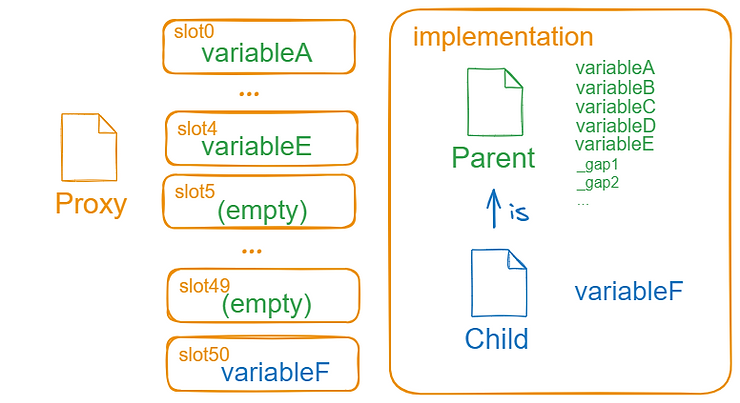 Storage slot allocation for a implementation contract inheriting from a parent contract that includes the private gap variable.