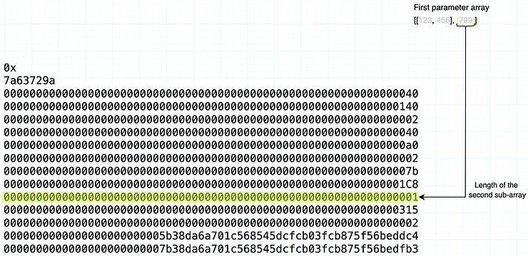 Length of the second sub-array within the calldata