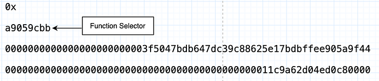 First 4 bytes of a calldata represents the function selector